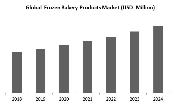 Frozen Bakery Products Market Size, Analysis, Growth