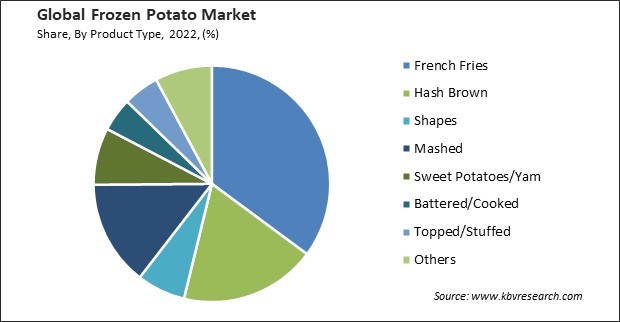 Frozen Potato Market Share and Industry Analysis Report 2022