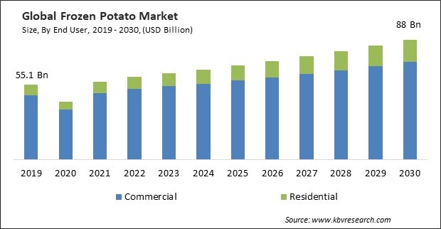 Frozen Potato Market Size - Global Opportunities and Trends Analysis Report 2019-2030