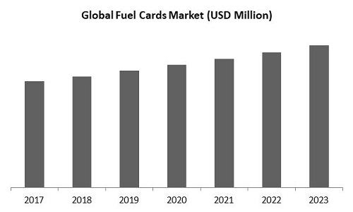 Fuel Cards Market Size