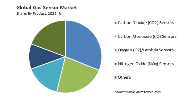 Gas Sensor Market Share and Industry Analysis Report 2022
