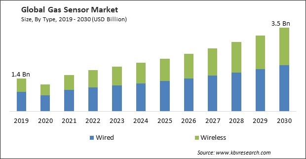 Gas Sensor Market Size - Global Opportunities and Trends Analysis Report 2019-2030
