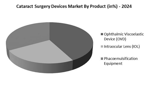 Global Cataract Surgery Devices Market Share