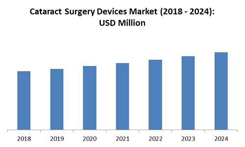 Global Cataract Surgery Devices Market Size