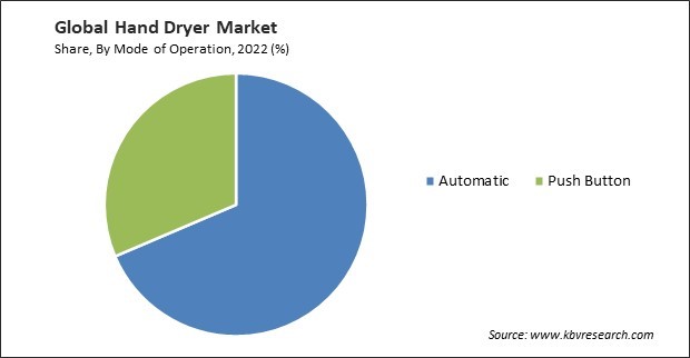 Hand Dryer Market Share and Industry Analysis Report 2022