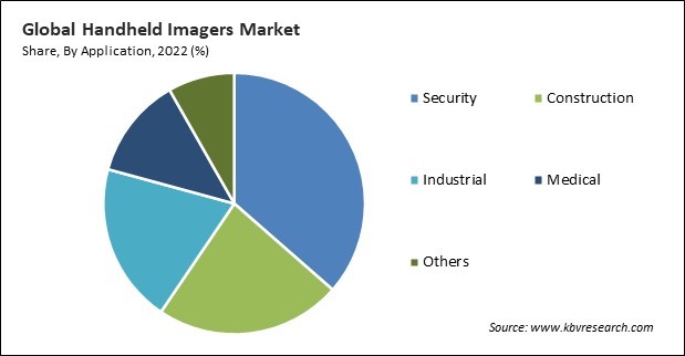 Handheld Imagers Market Share and Industry Analysis Report 2022