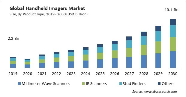 Handheld Imagers Market Size - Global Opportunities and Trends Analysis Report 2019-2030