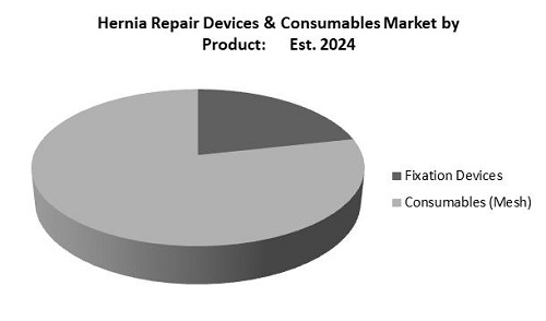 Hernia Repair Devices and Consumables Market Share