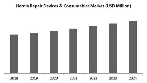Hernia Repair Devices and Consumables Market Size