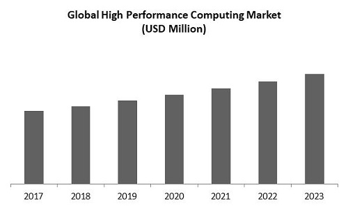 High Performance Computing Market Size