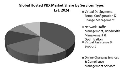 Hosted Private Branch Exchange Market Share