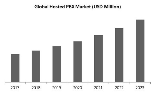 Hosted Private Branch Exchange Market Size