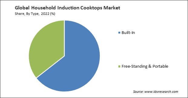 Household Induction Cooktops Market Share and Industry Analysis Report 2022