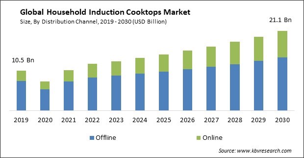 Household Induction Cooktops Market Size - Global Opportunities and Trends Analysis Report 2019-2030