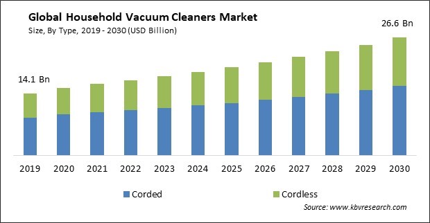 Household Vacuum Cleaners Market Size - Global Opportunities and Trends Analysis Report 2019-2030