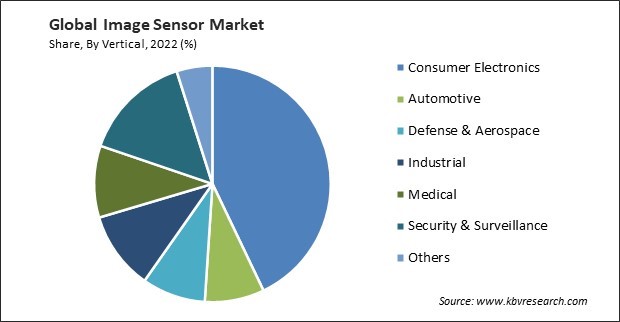 Image Sensor Market Share and Industry Analysis Report 2022