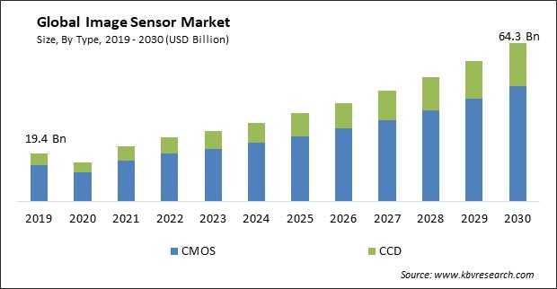 Image Sensor Market Size - Global Opportunities and Trends Analysis Report 2019-2030
