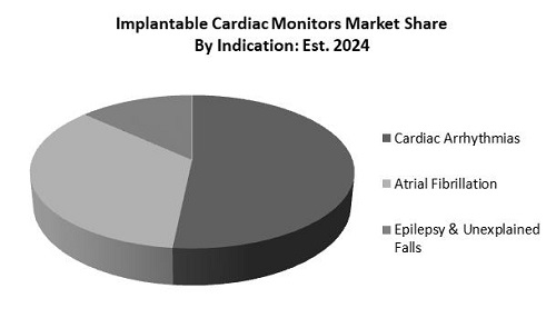 Implantable Cardiac Monitors Market Share