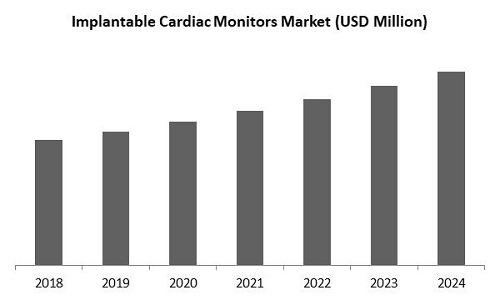 Implantable Cardiac Monitors Market Size