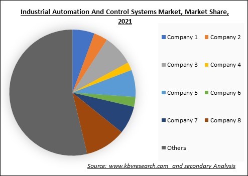 Industrial Automation And Control Systems Market Size, 2028