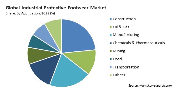 Industrial Protective Footwear Market Share and Industry Analysis Report 2022