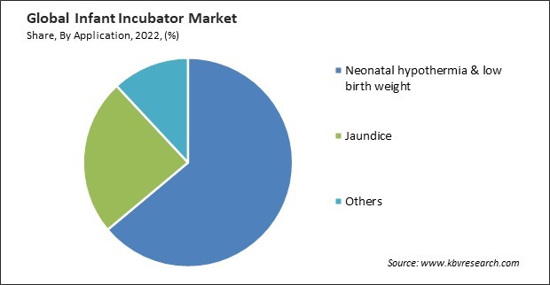 Infant Incubator Market Share and Industry Analysis Report 2022