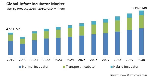 Infant Incubator Market Size - Global Opportunities and Trends Analysis Report 2019-2030