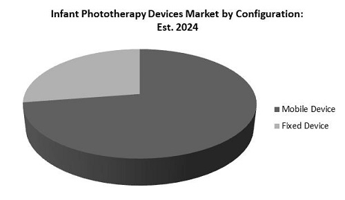 Infant Phototherapy Devices Market Share