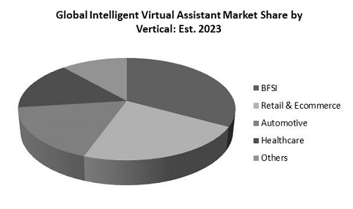 Intelligent Virtual Assistant Market Share