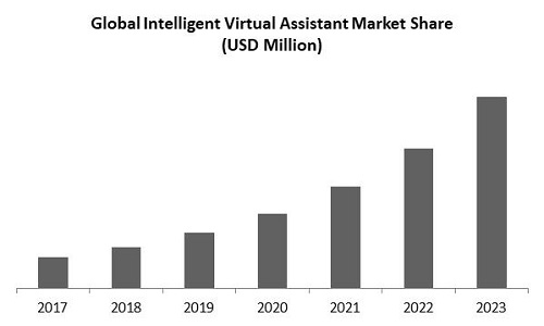 Intelligent Virtual Assistant Market Size