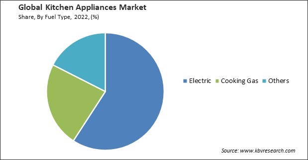 Kitchen Appliances Market Share 