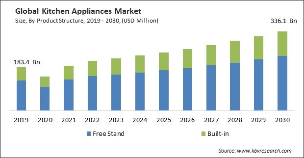 Kitchen Appliances Market Size - Global Opportunities and Trends Analysis Report 2019-2030