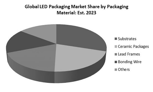 LED Packaging Market Share