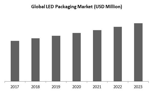 LED Packaging Market Size