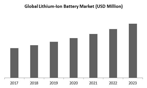 Lithium Ion Battery Market Size