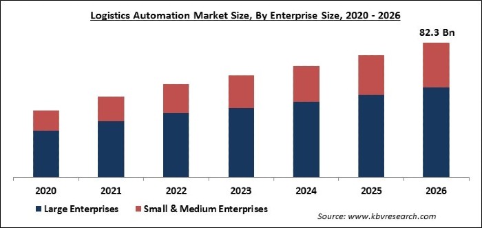 Logistics Automation Market Size, Competition Analysis, 2026