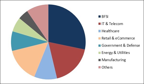 Low Code Development Platform Market Size Share By 2026