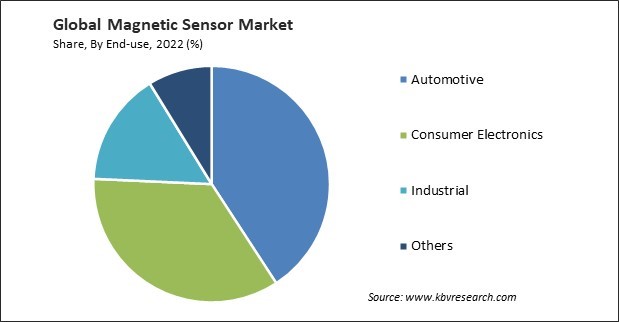 Magnetic Sensor Market Share and Industry Analysis Report 2022