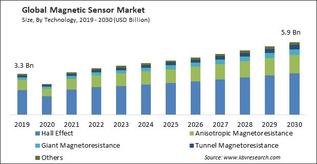 Magnetic Sensor Market Size - Global Opportunities and Trends Analysis Report 2019-2030