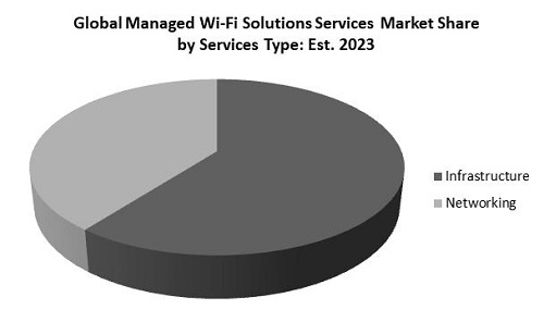 Managed Wi-Fi Solutions Market Share