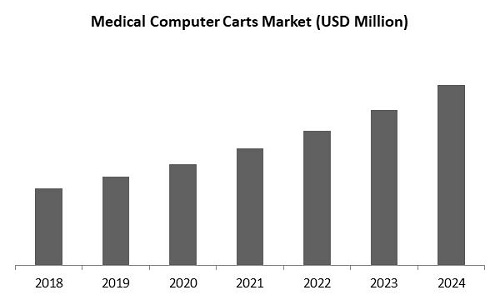 Medical Computer Carts Market Size