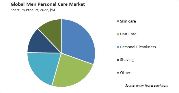 Men Personal Care Market Share and Industry Analysis Report 2022