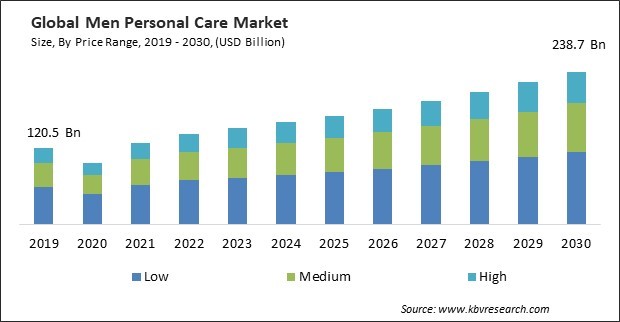 Men Personal Care Market Size - Global Opportunities and Trends Analysis Report 2019-2030