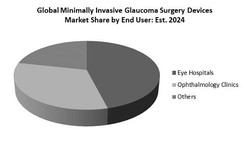Minimally Invasive Glaucoma Surgery Devices Market Share