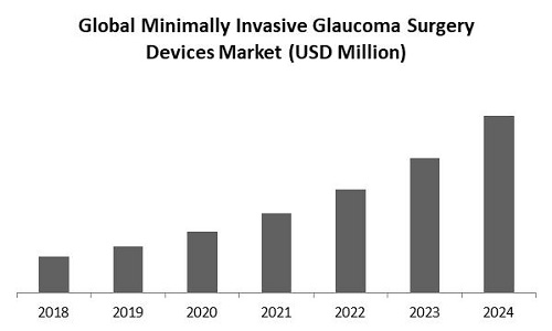 Minimally Invasive Glaucoma Surgery Devices Market Size