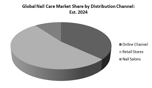 Nail Care Products Market Astonishing Growth by 2025