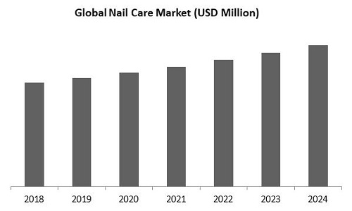 Nail Care Market Size