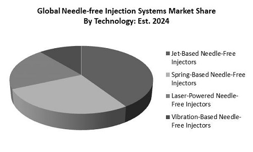 Needle Free Injection System Market Share