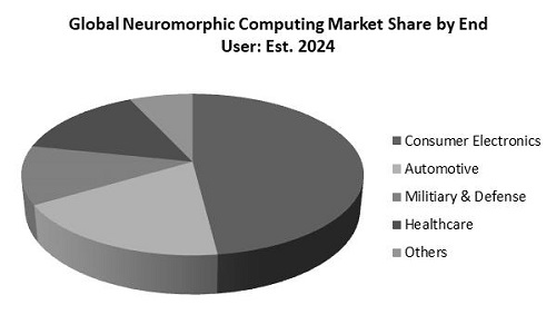 Neuromorphic Computing Market Share
