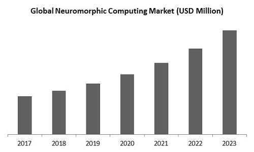 Neuromorphic Computing Market Size